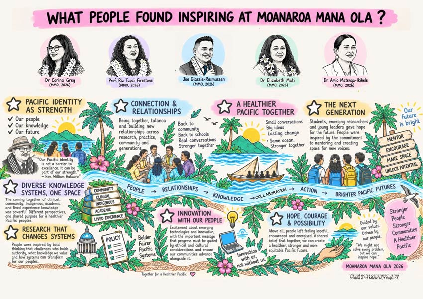 Illustrated visual summary of what attendees found inspiring at Moanaroa Mana Ola 2026, with eight themes, featured speakers and key quotes. Full description below.